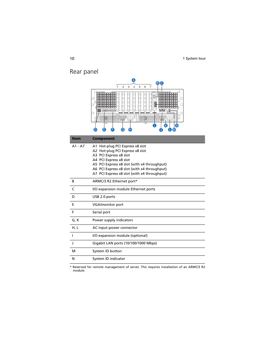 Rear panel | Acer Altos R920 Series User Manual | Page 28 / 206