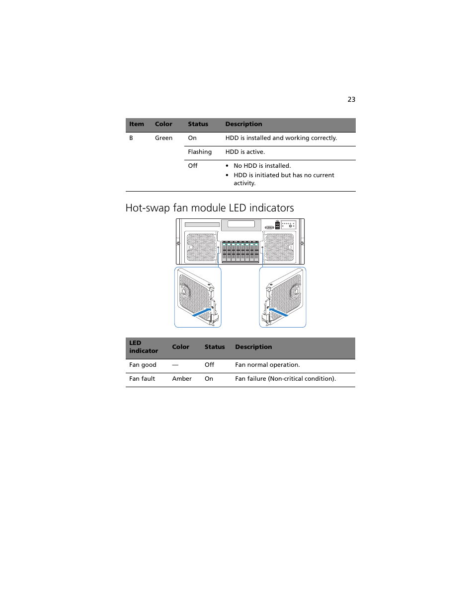 Hot-swap fan module led indicators | Acer Altos R920 Series User Manual | Page 41 / 206