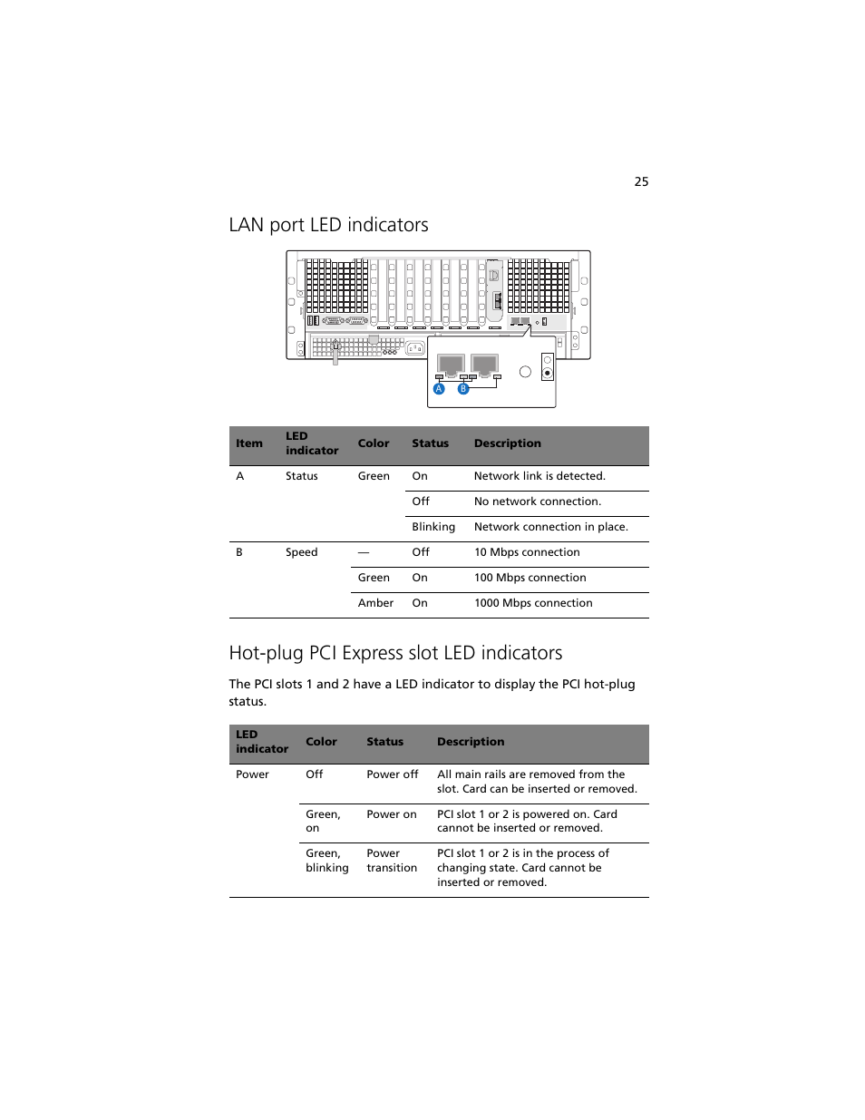 Lan port led indicators, Hot-plug pci express slot led indicators | Acer Altos R920 Series User Manual | Page 43 / 206