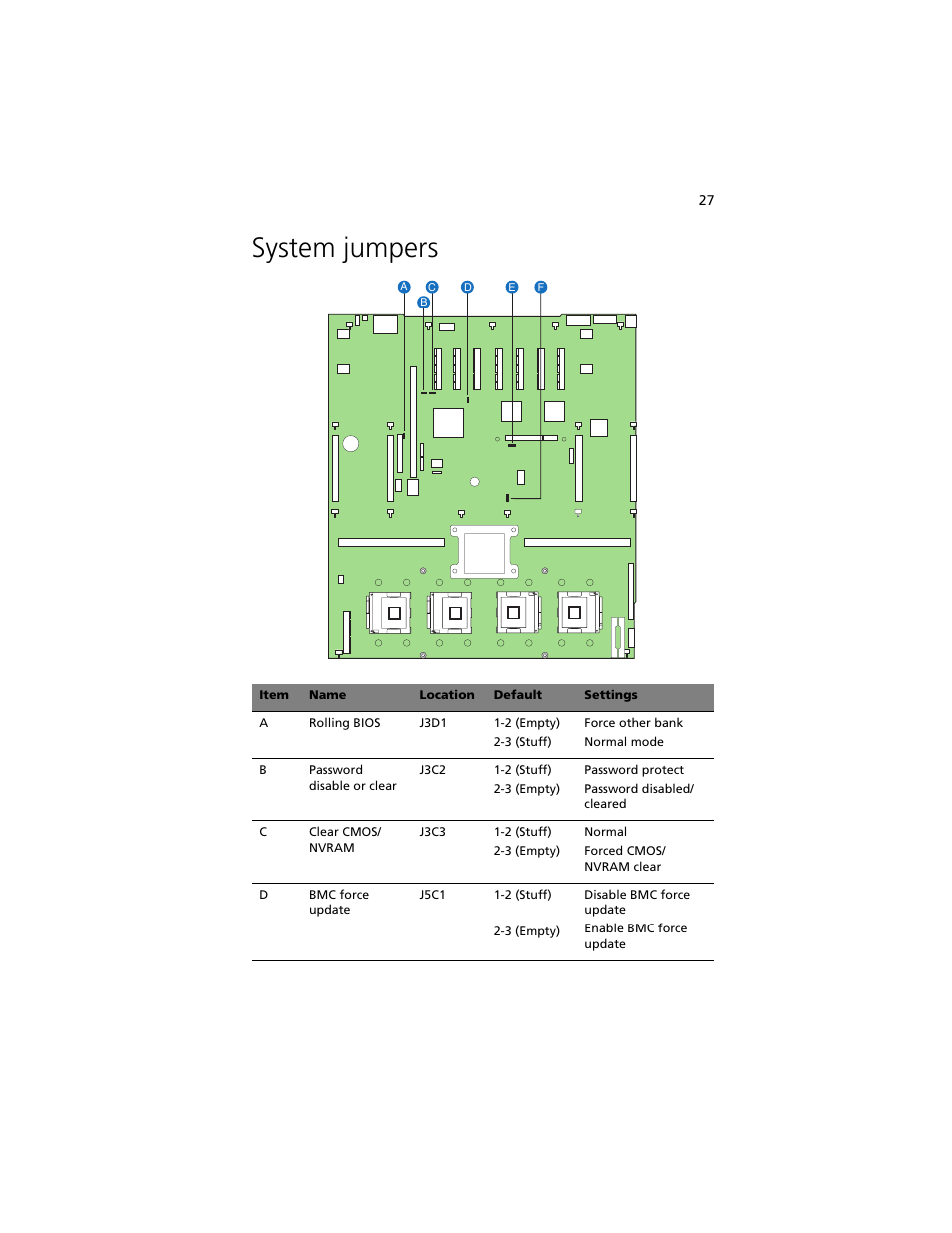 System jumpers | Acer Altos R920 Series User Manual | Page 45 / 206