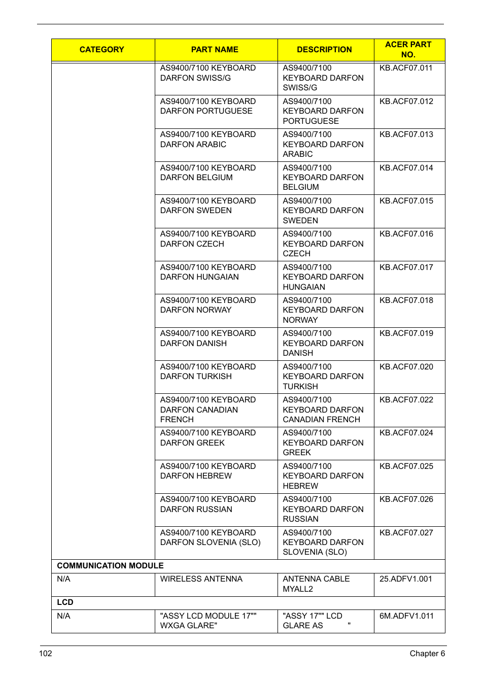 Acer 5620 User Manual | Page 112 / 116