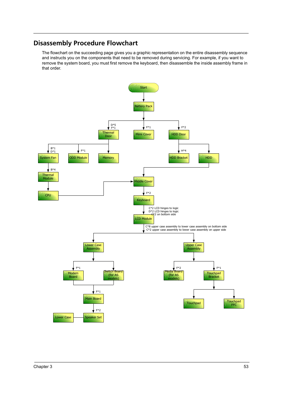 Disassembly procedure flowchart, Chapter 3 53 | Acer 4200 Series User Manual | Page 63 / 110