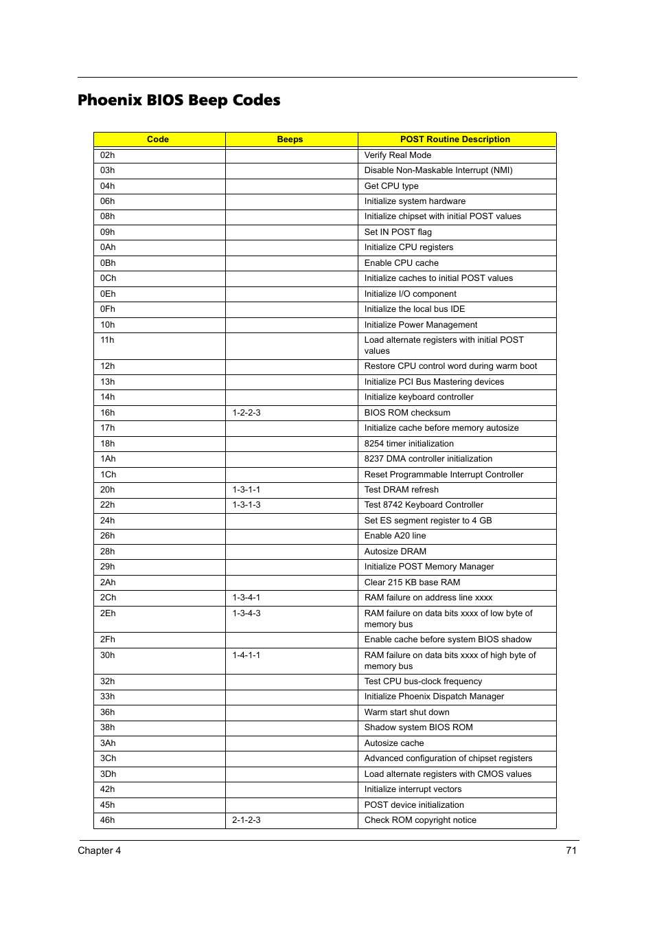 Phoenix bios beep codes | Acer 4020 User Manual | Page 77 / 106