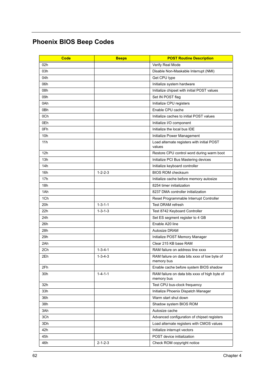 Phoenix bios beep codes | Acer 2410 User Manual | Page 68 / 92