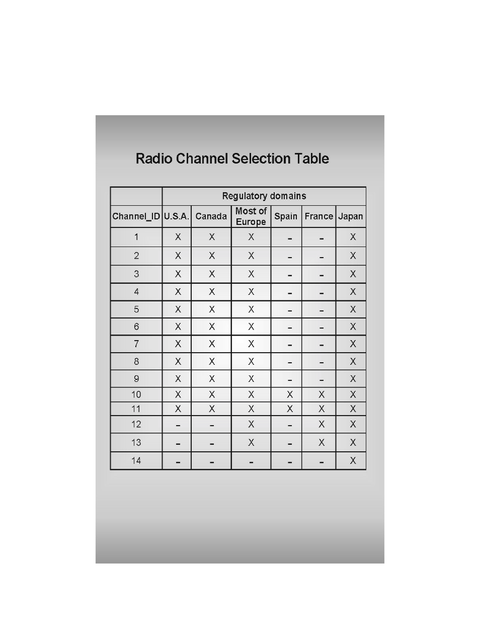 2 available channels in each country | Acer IEEE 802.11b Wireless USB Adapter User Manual | Page 53 / 70