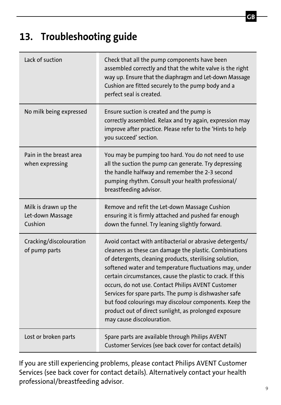 Troubleshooting guide | Philips AVENT Tire-lait manuel User Manual | Page 11 / 42
