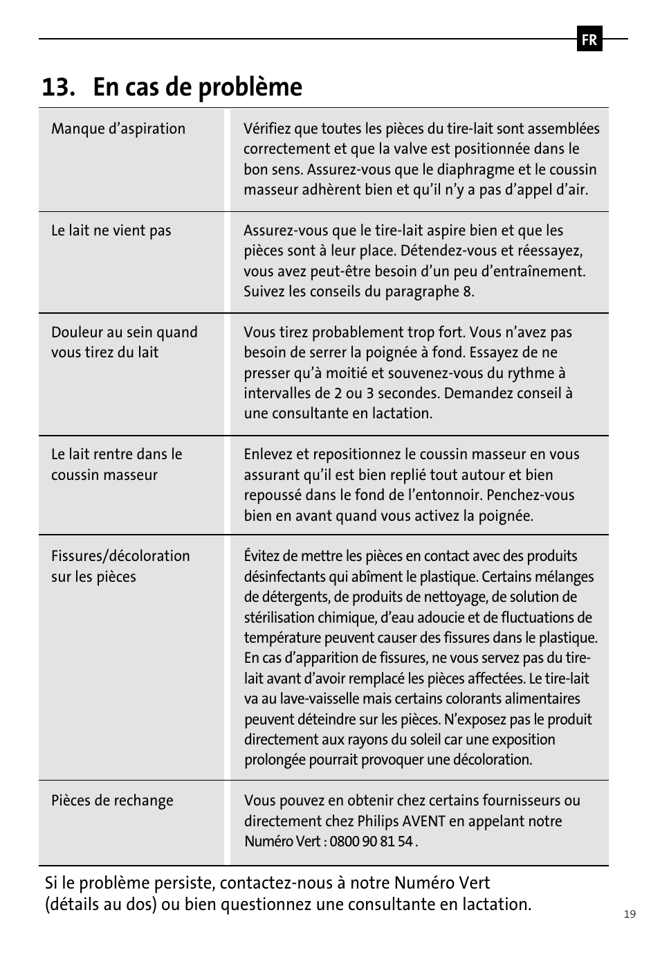En cas de problème | Philips AVENT Tire-lait manuel User Manual | Page 21 / 42