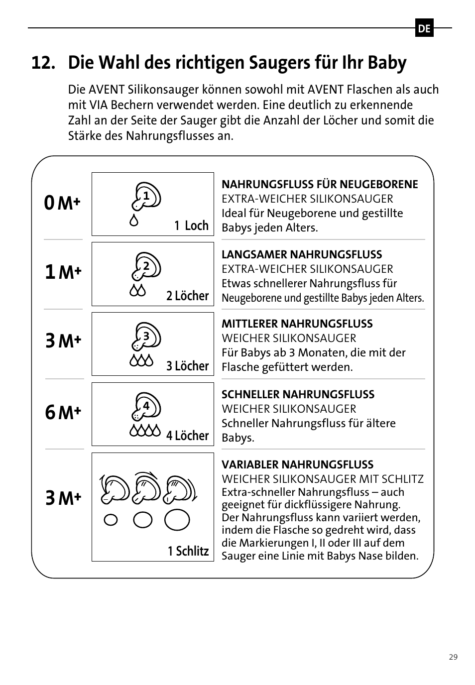 Die wahl des richtigen saugers für ihr baby | Philips AVENT Tire-lait manuel User Manual | Page 31 / 42