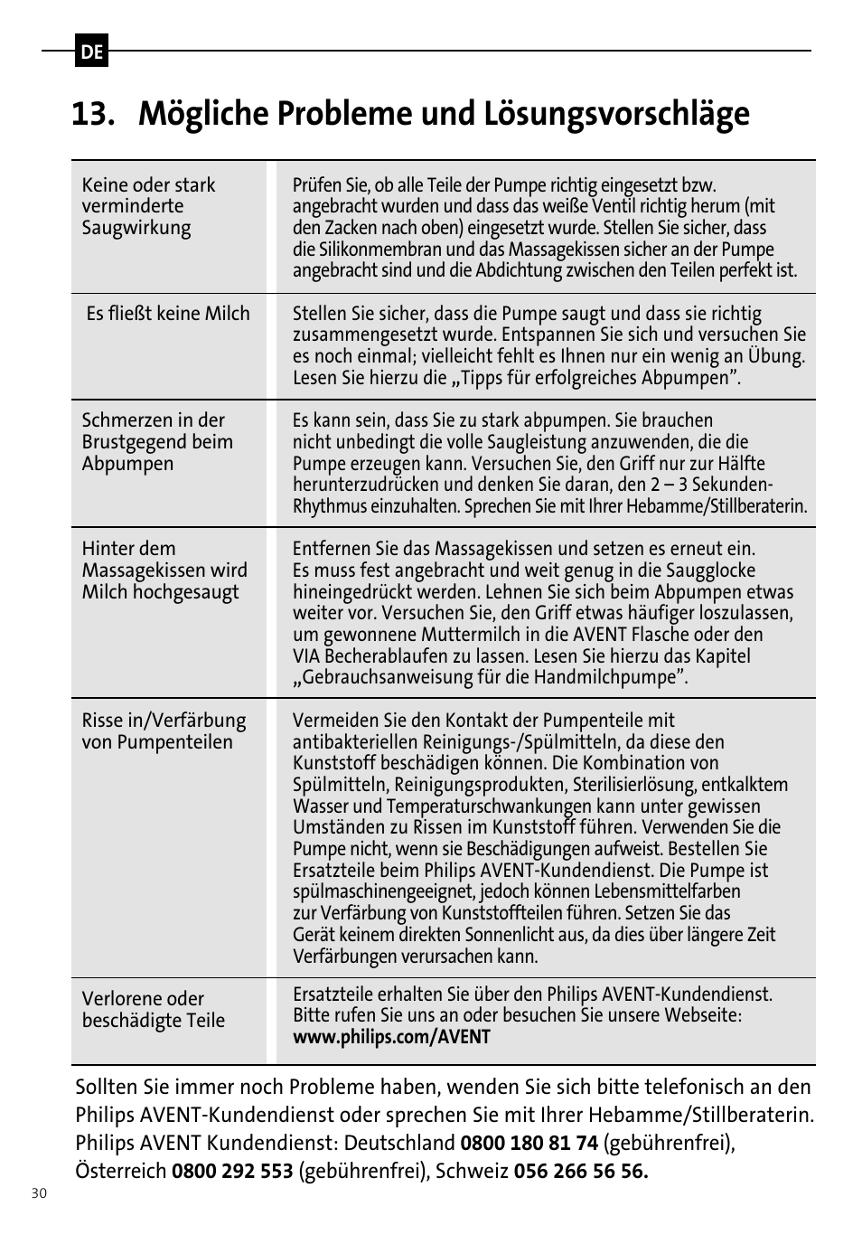 Mögliche probleme und lösungsvorschläge | Philips AVENT Tire-lait manuel User Manual | Page 32 / 42