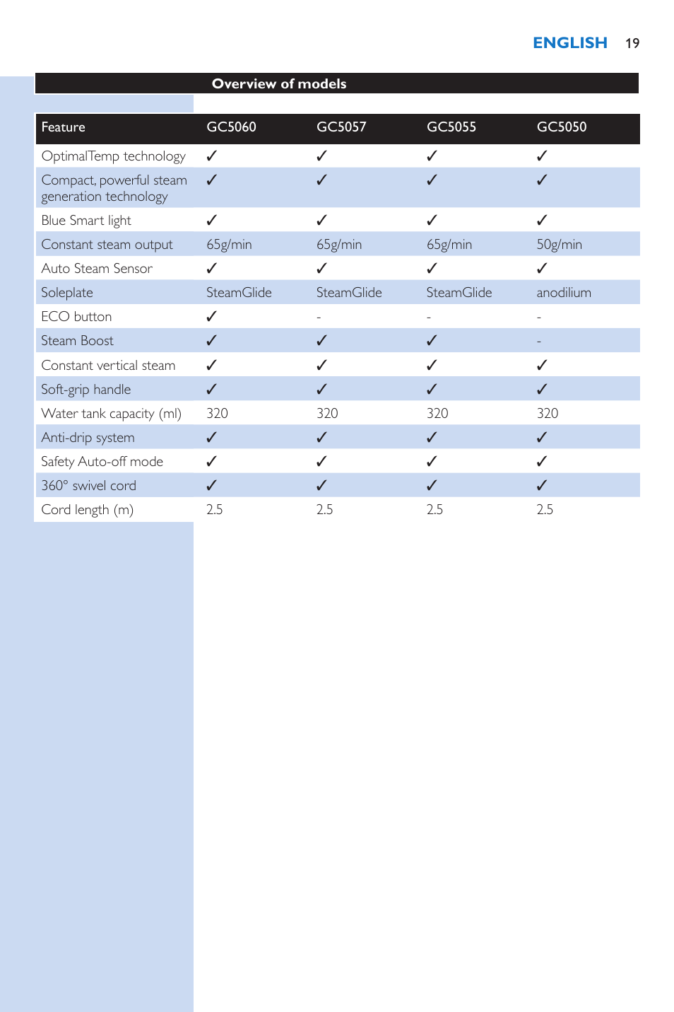 Philips PerfectCare Xpress Fer vapeur haute pression User Manual | Page 19 / 78