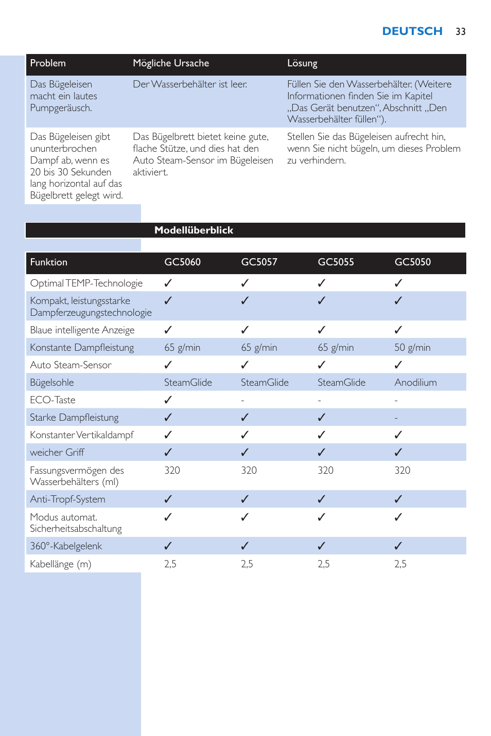 Philips PerfectCare Xpress Fer vapeur haute pression User Manual | Page 33 / 78