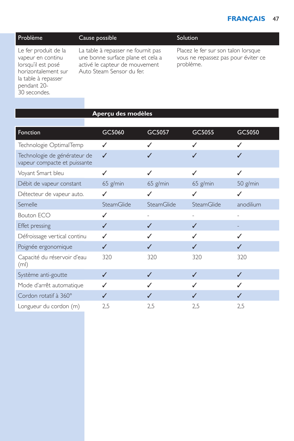 Philips PerfectCare Xpress Fer vapeur haute pression User Manual | Page 47 / 78