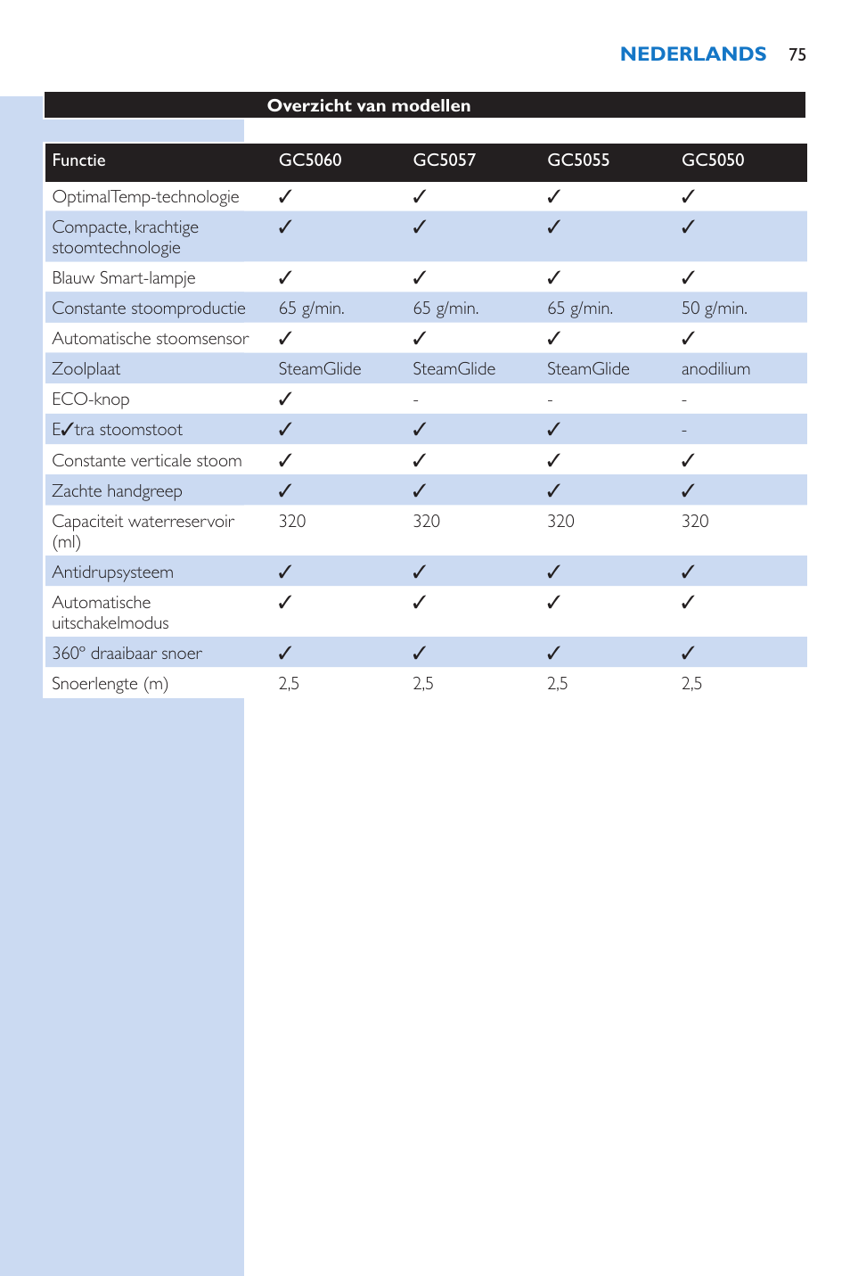 Philips PerfectCare Xpress Fer vapeur haute pression User Manual | Page 75 / 78