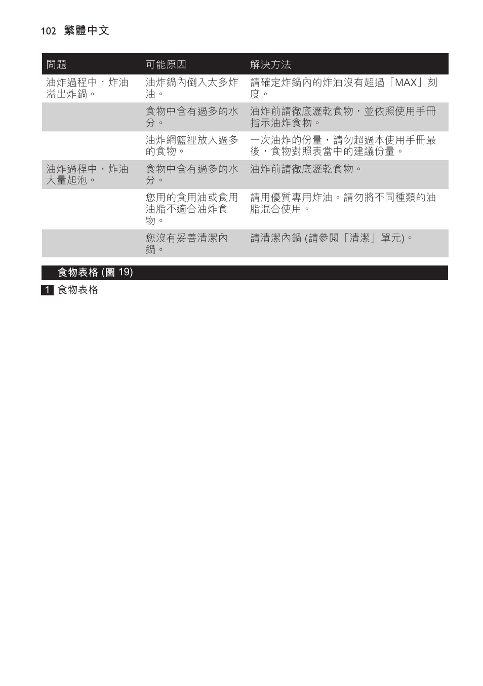 Philips Daily Collection Friteuse User Manual | Page 102 / 124