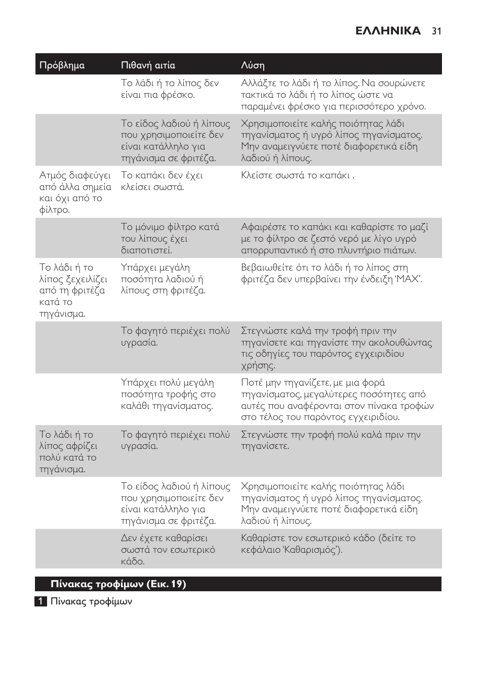 Philips Daily Collection Friteuse User Manual | Page 31 / 124