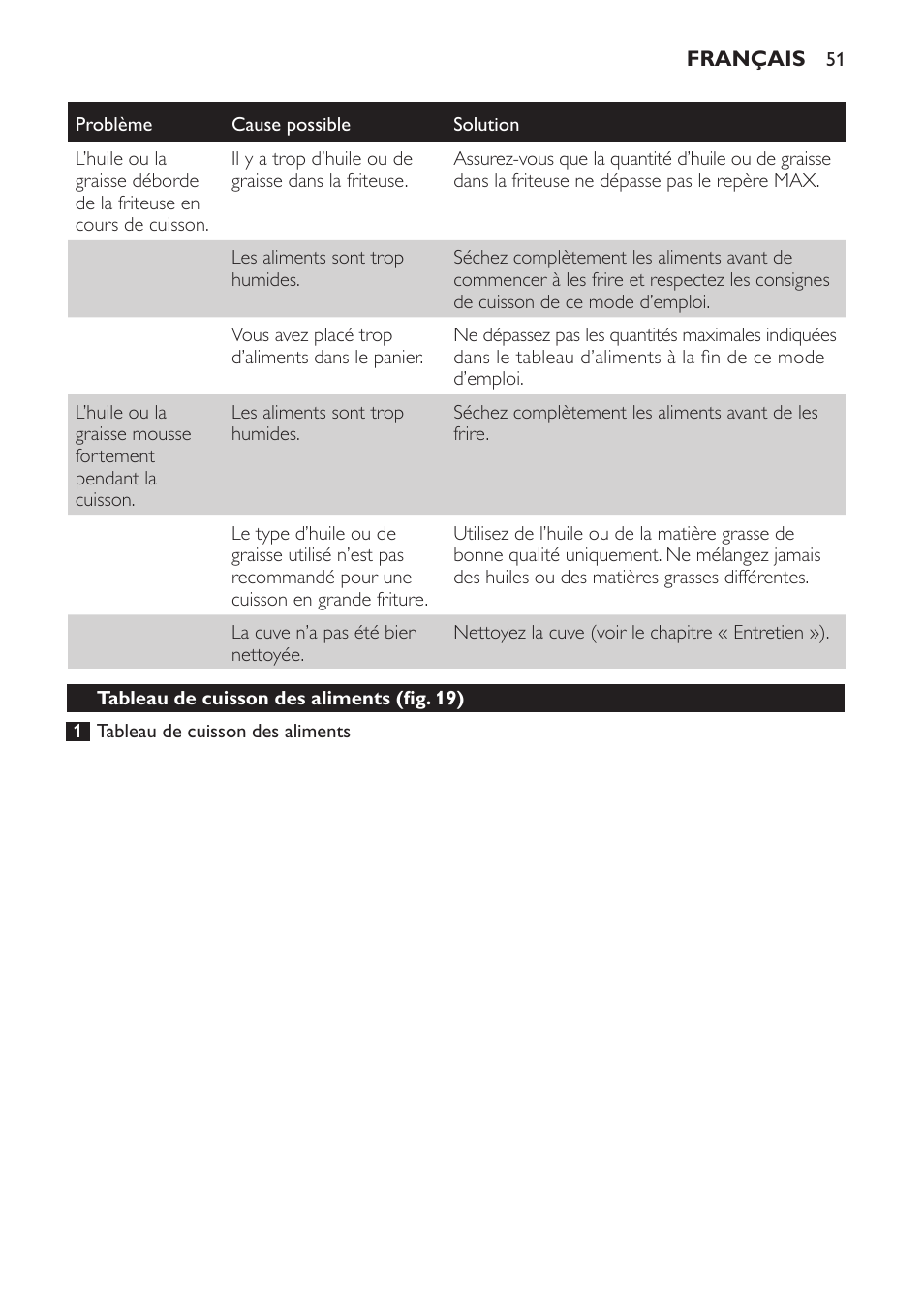 Philips Daily Collection Friteuse User Manual | Page 51 / 124