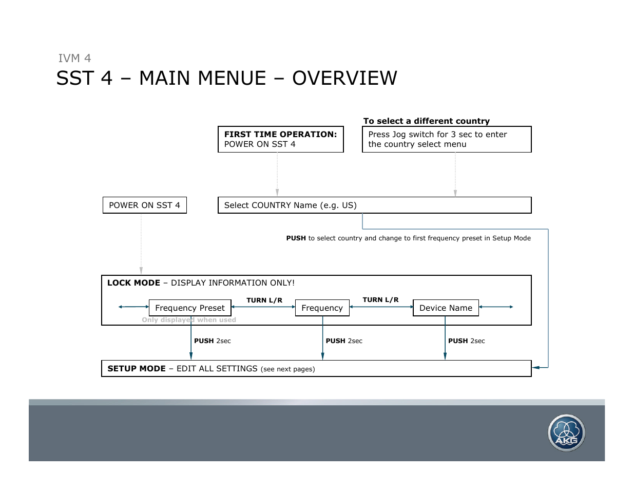 Sst 4 – main menue – overview, Ivm 4 | AKG Acoustics SST 4 User Manual | Page 2 / 8