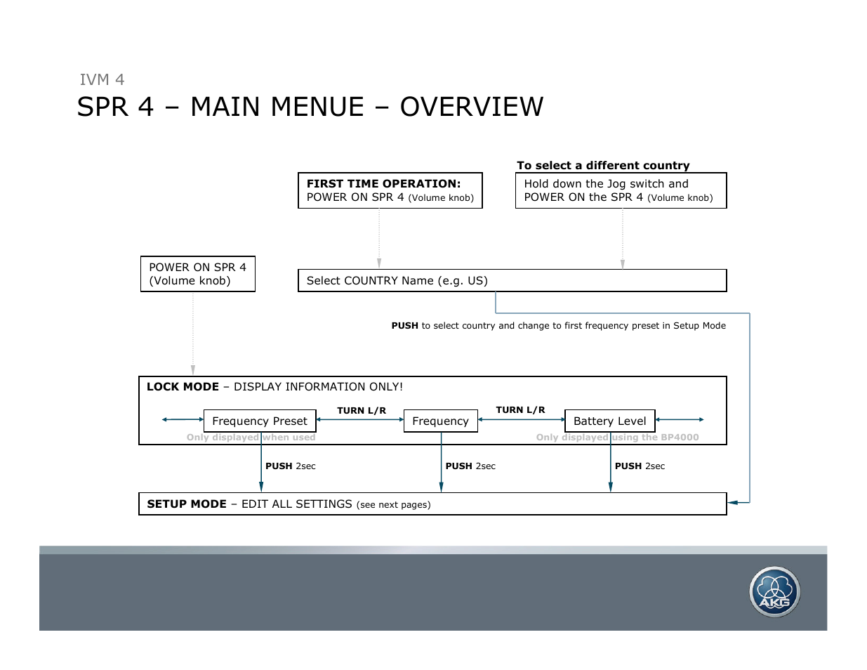 Spr 4 – main menue – overview, Ivm 4 | AKG Acoustics SST 4 User Manual | Page 6 / 8