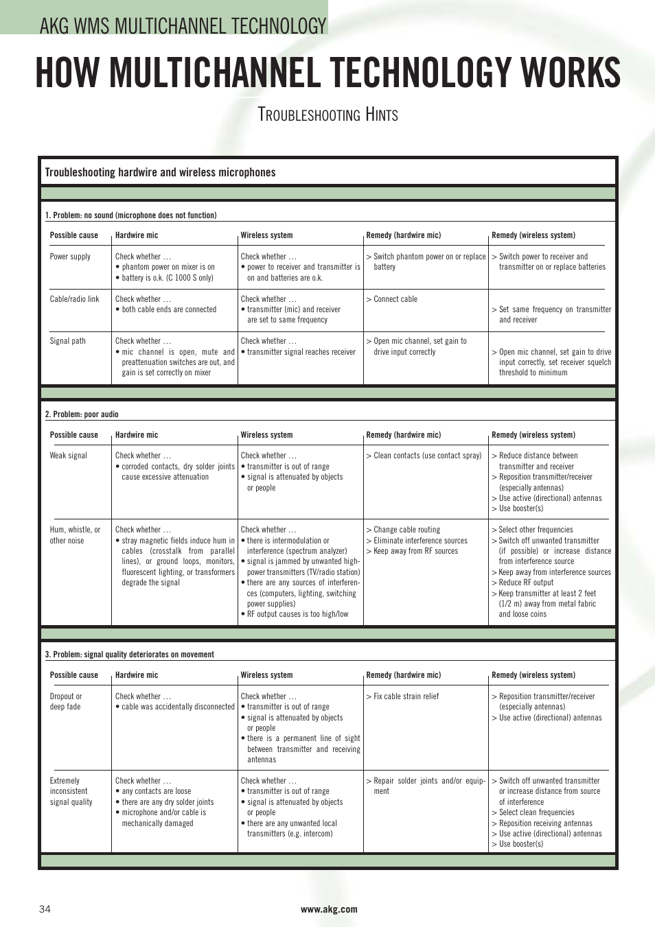 How multichannel technology works, Akg wms multichannel technology, Roubleshooting | Ints, Troubleshooting hardwire and wireless microphones | AKG Acoustics WMS 40 User Manual | Page 36 / 100