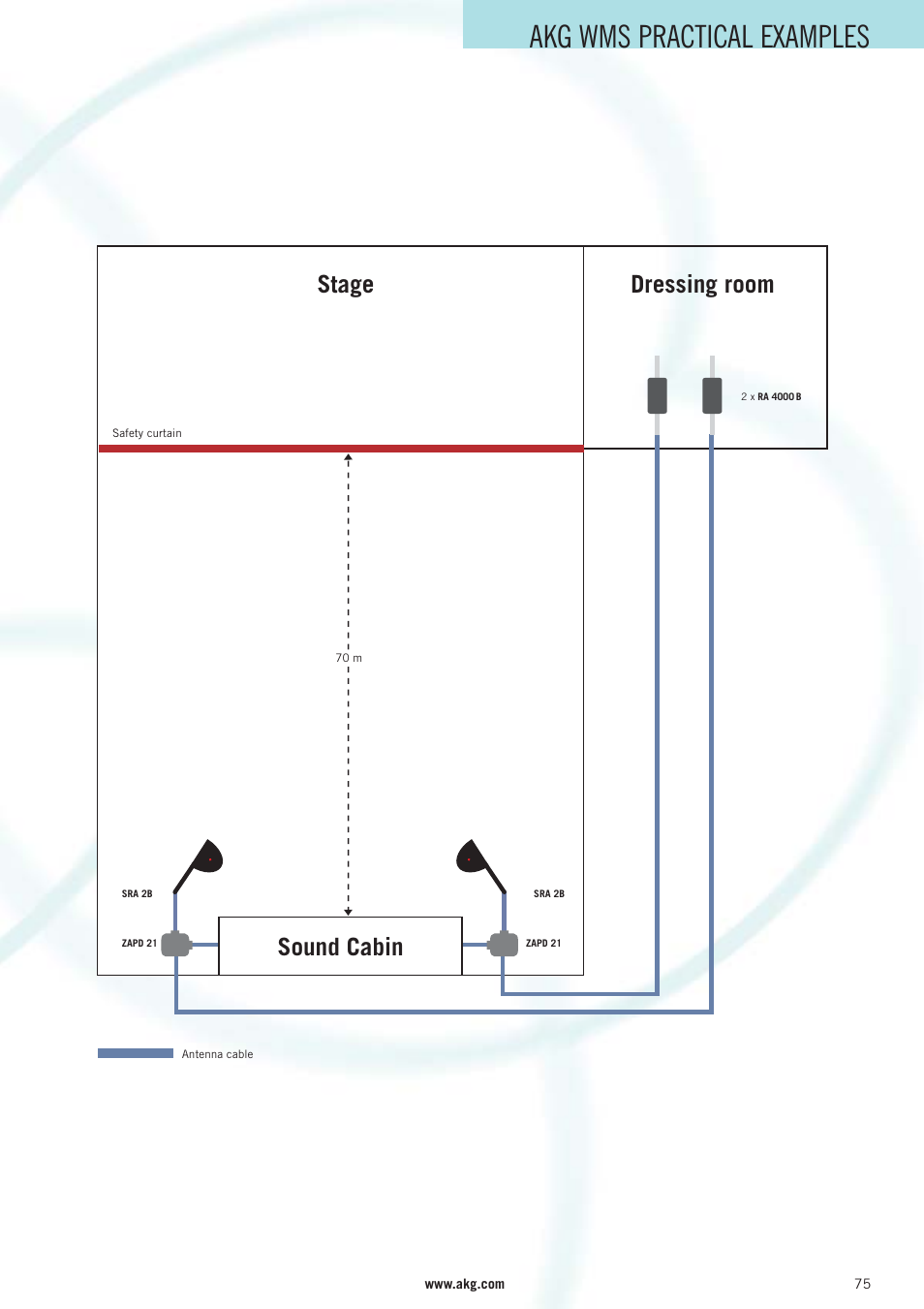 Akg wms practical examples, Dressing room stage sound cabin | AKG Acoustics WMS 40 User Manual | Page 77 / 100