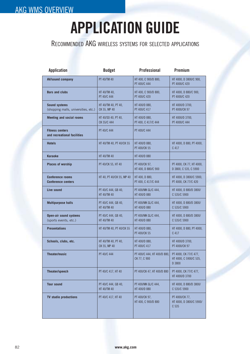 Application guide, Akg wms overview, Ecommended | Wireless systems for selected applications, Application budget professional premium | AKG Acoustics WMS 40 User Manual | Page 84 / 100