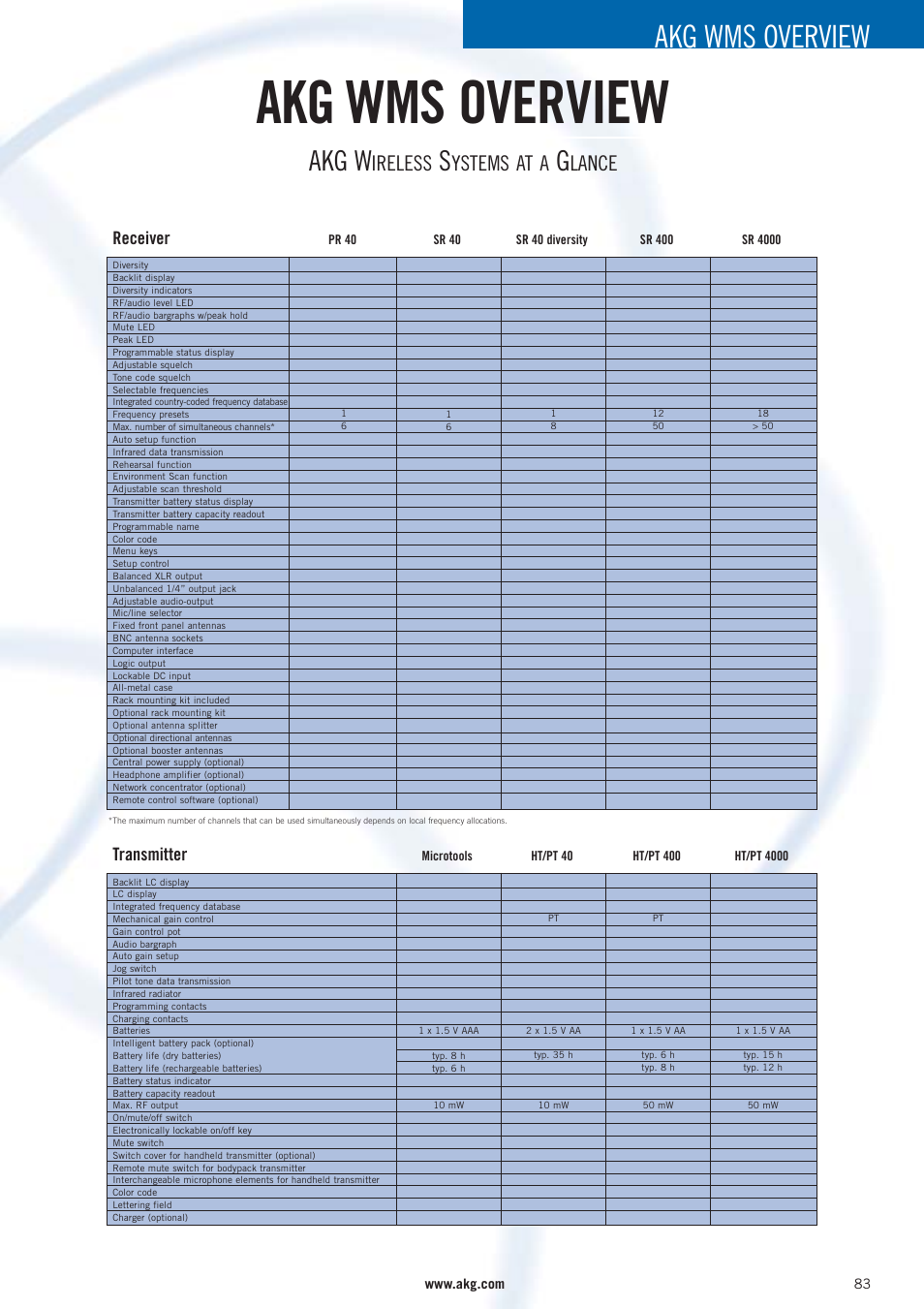 Akg wms overview, Akg w, Ireless | Ystems at a, Lance, Receiver, Transmitter | AKG Acoustics WMS 40 User Manual | Page 85 / 100