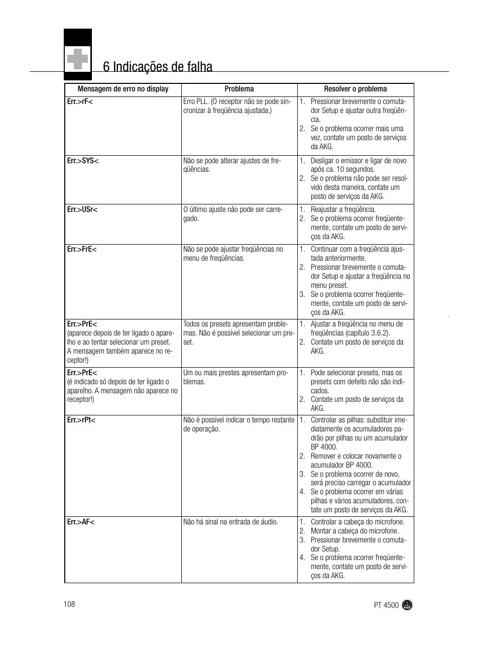 6 indicações de falha | AKG Acoustics PT 4500 User Manual | Page 108 / 114