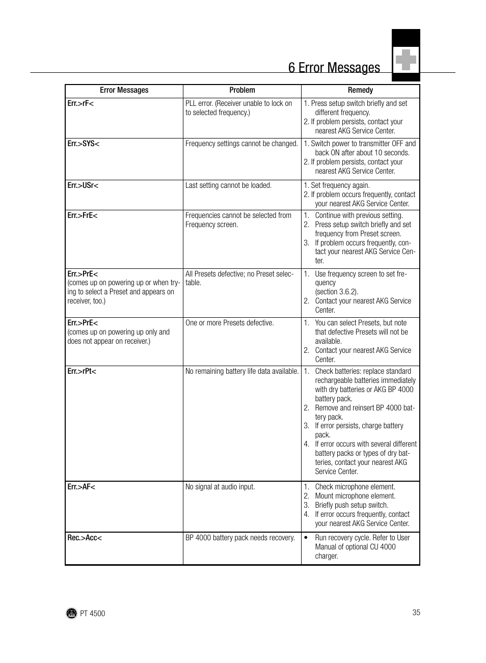 6 error messages | AKG Acoustics PT 4500 User Manual | Page 35 / 114