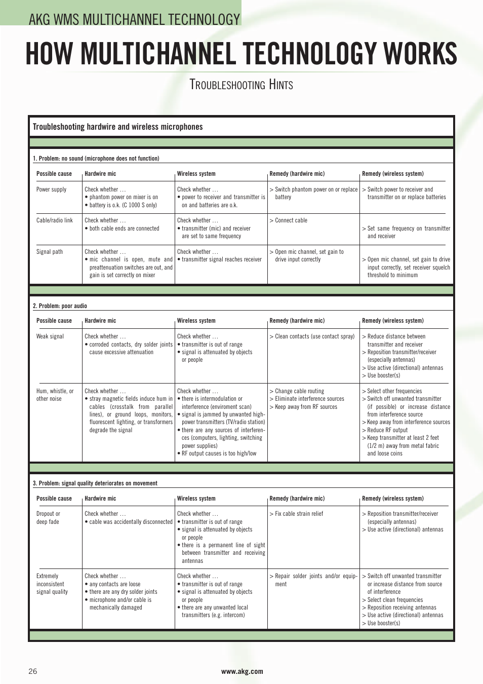 How multichannel technology works, Akg wms multichannel technology, Roubleshooting | Ints, Troubleshooting hardwire and wireless microphones | AKG Acoustics WMS 4000 User Manual | Page 26 / 81