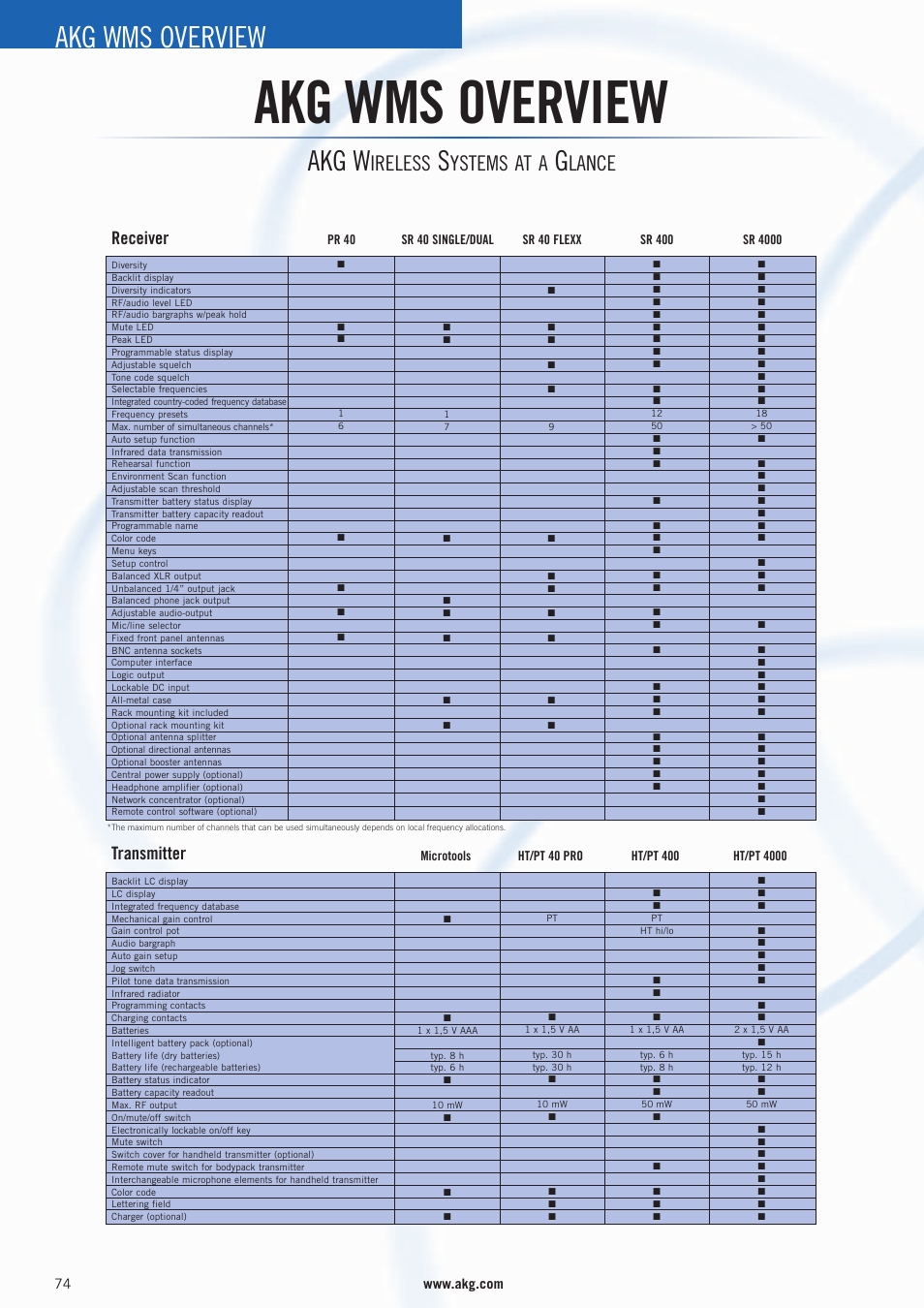 Akg wms overview, Akg w, Ireless | Ystems at a, Lance, Receiver, Transmitter | AKG Acoustics WMS 4000 User Manual | Page 74 / 81