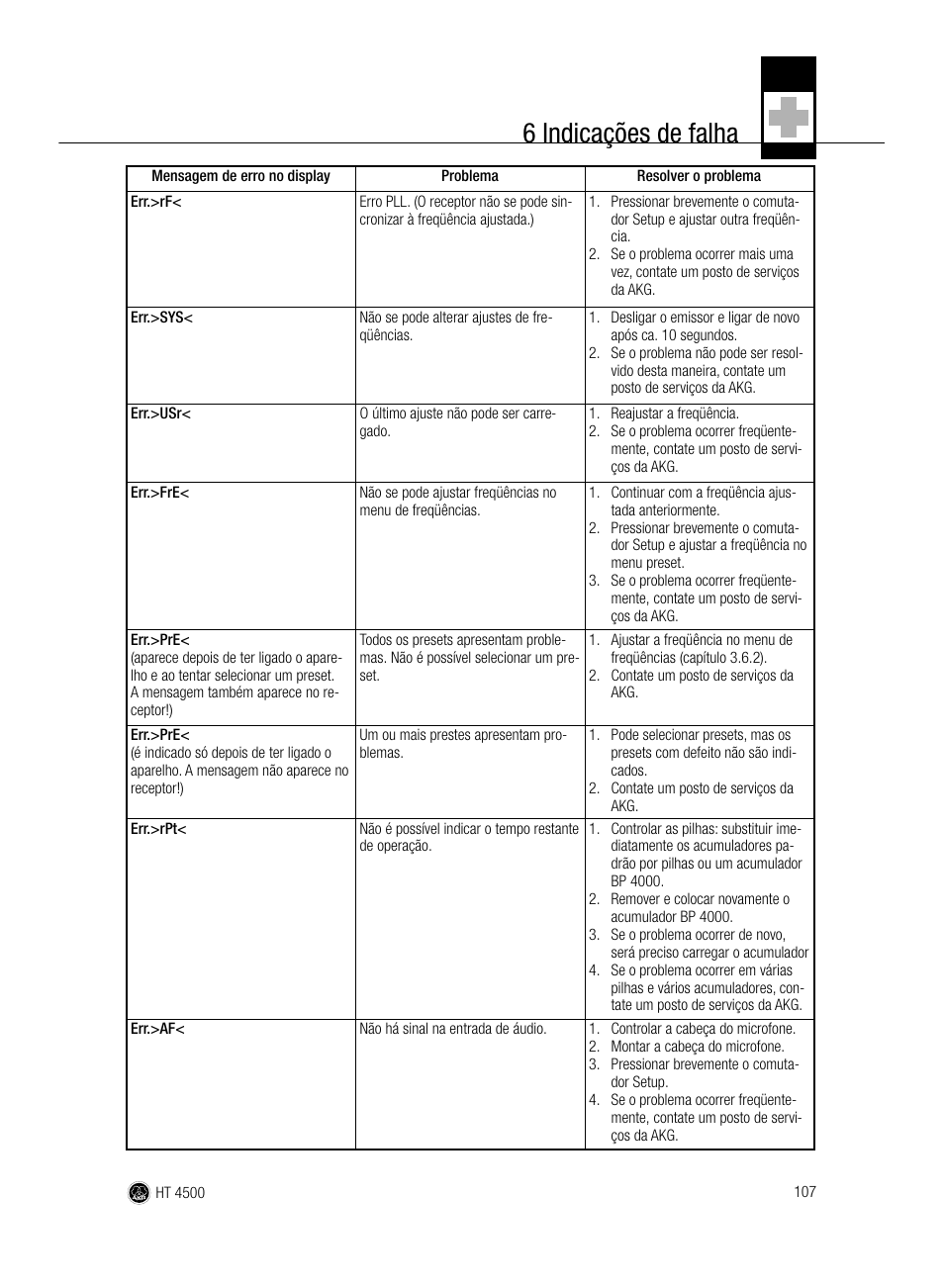 6 indicações de falha | AKG Acoustics HT 4500 User Manual | Page 107 / 114