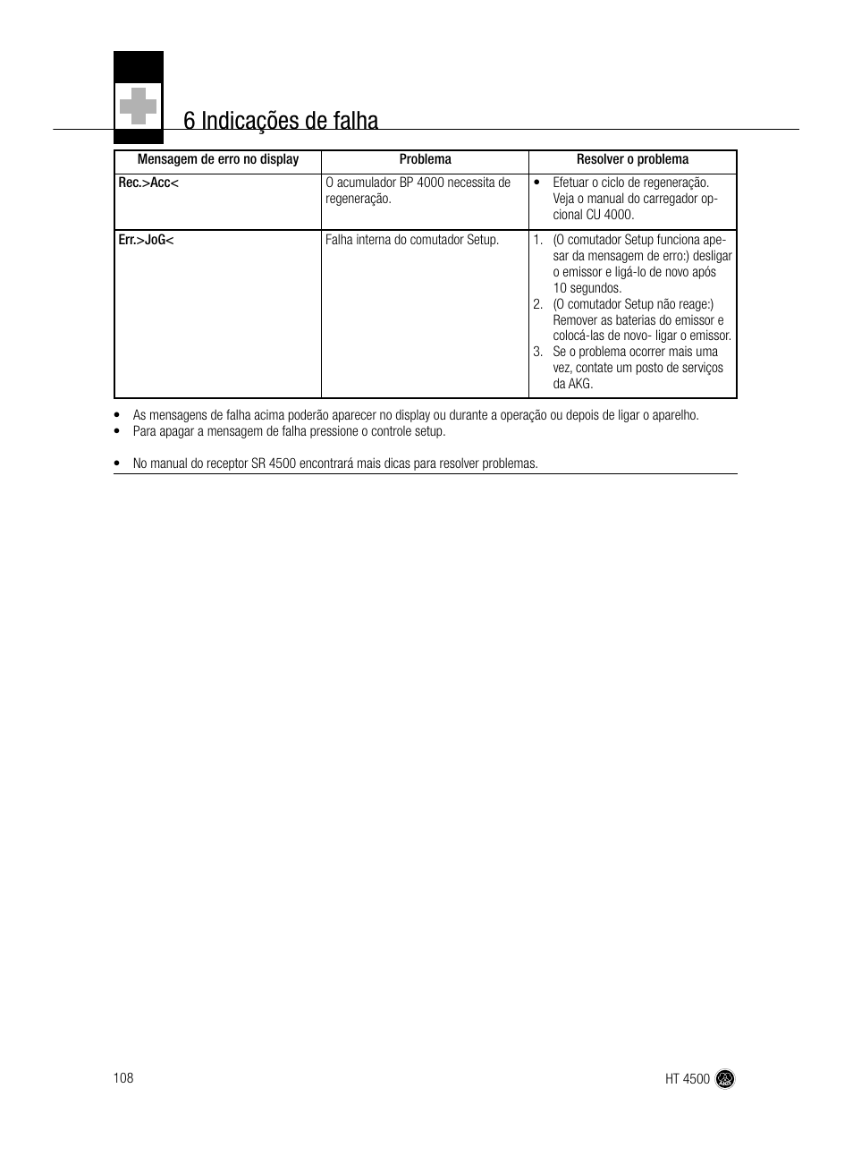 6 indicações de falha | AKG Acoustics HT 4500 User Manual | Page 108 / 114
