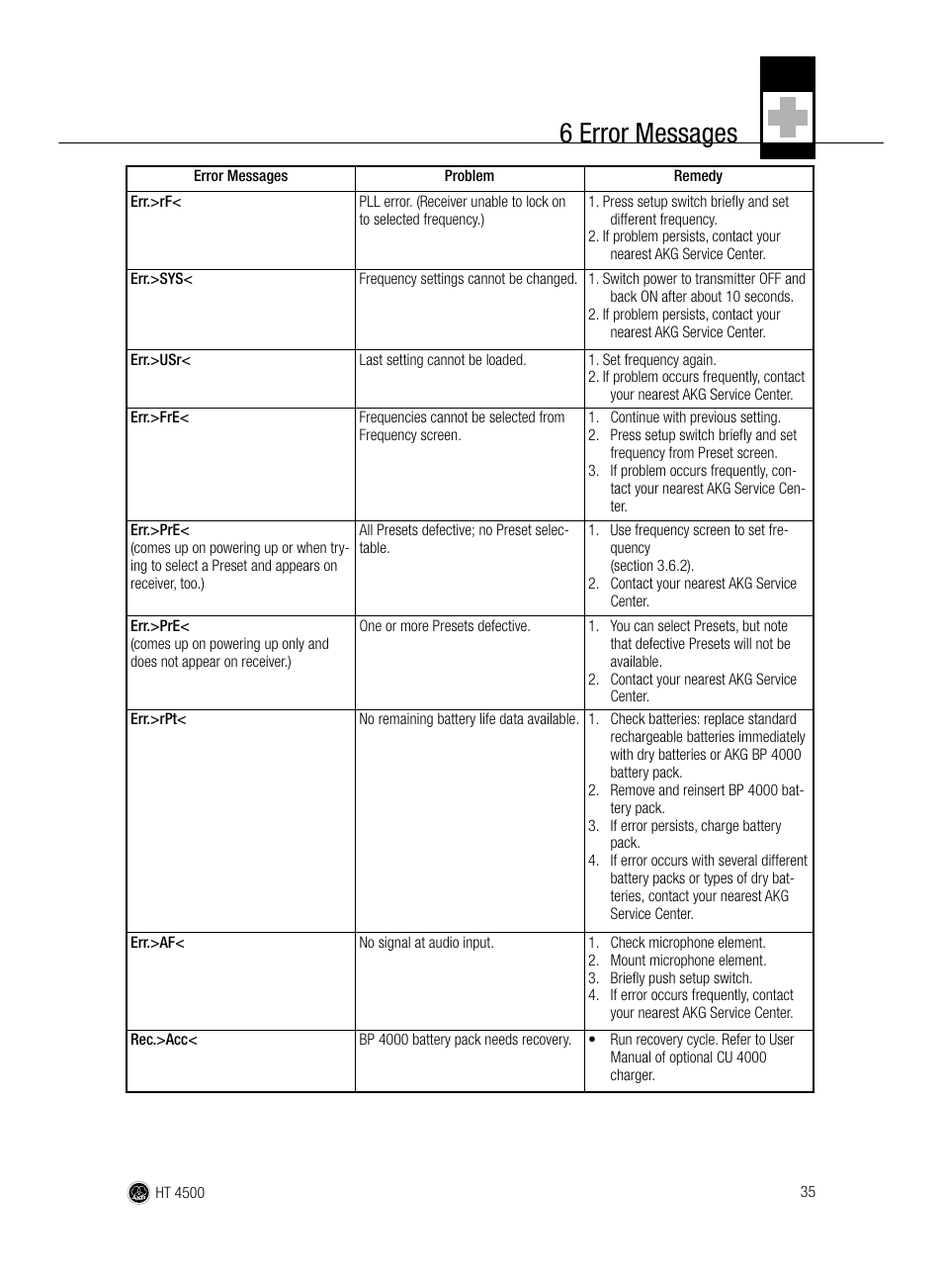 6 error messages | AKG Acoustics HT 4500 User Manual | Page 35 / 114