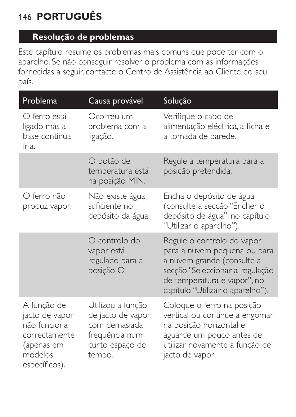 Resolução de problemas | Philips 1900 series Fer vapeur User Manual | Page 146 / 176