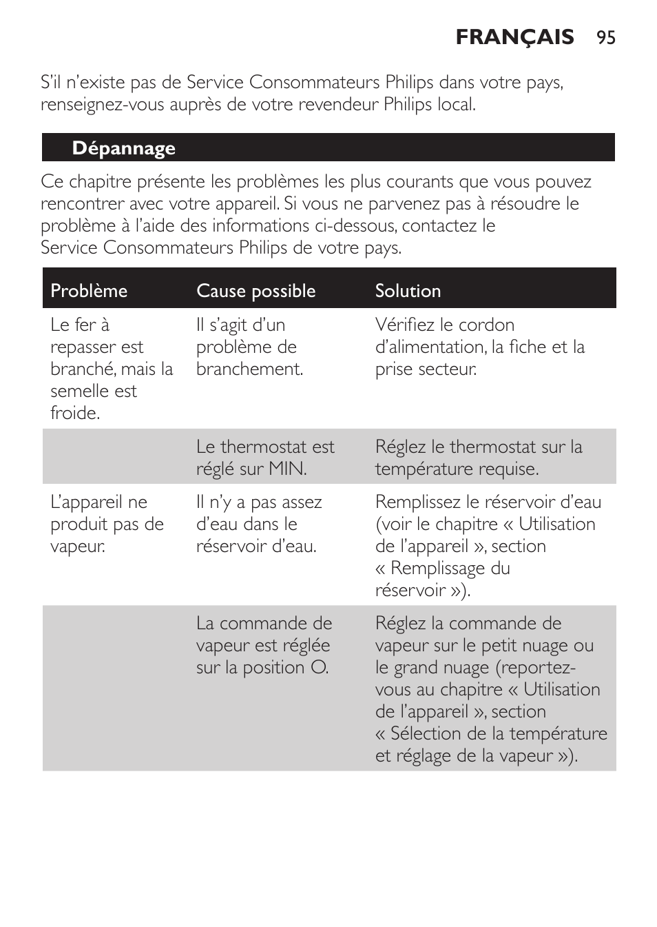 Dépannage | Philips 1900 series Fer vapeur User Manual | Page 95 / 176