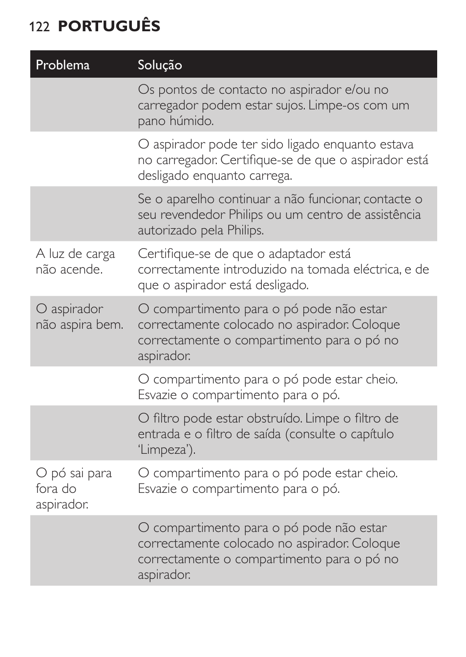 Philips MiniVac Aspirateur à main User Manual | Page 122 / 148