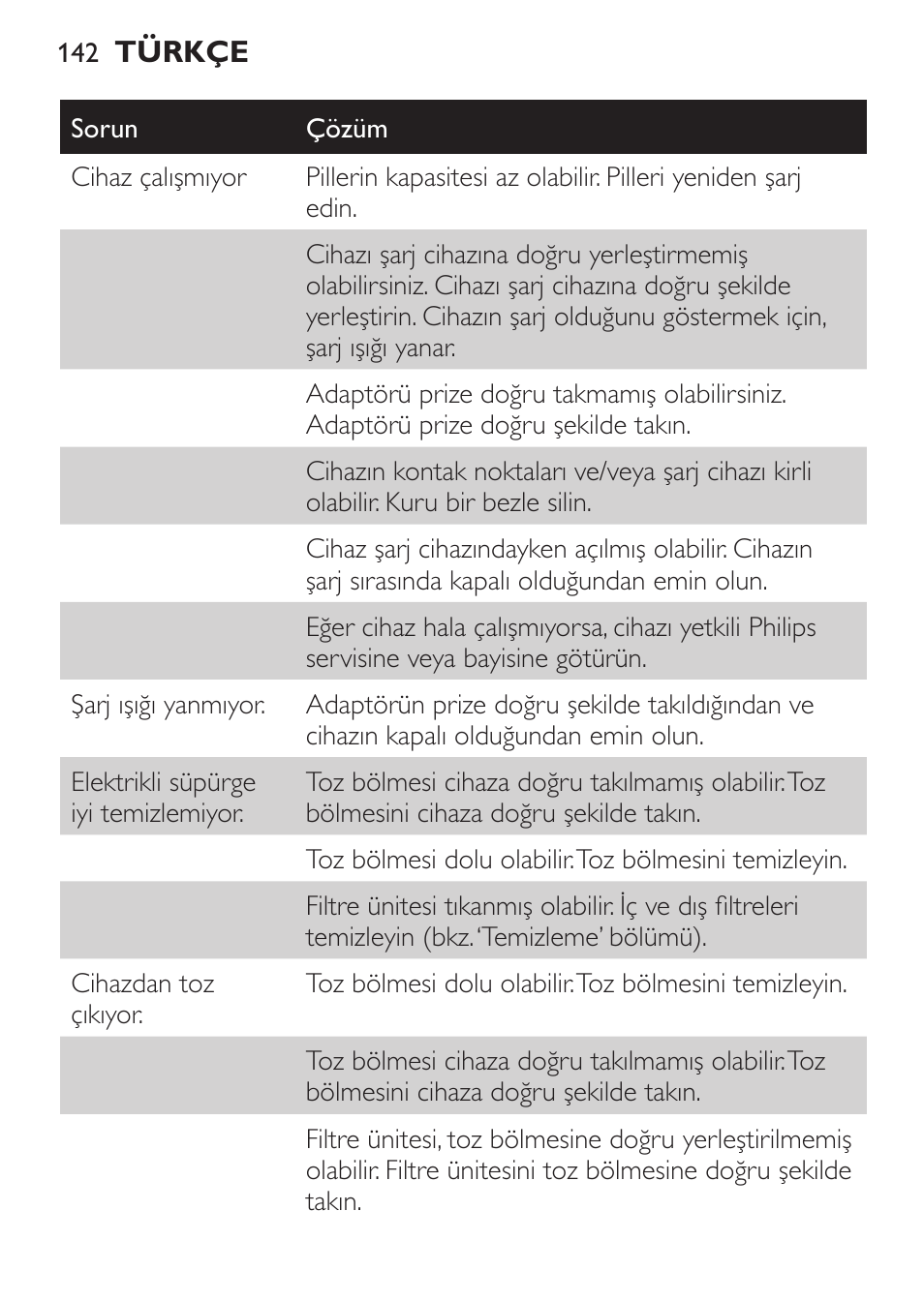 Philips MiniVac Aspirateur à main User Manual | Page 142 / 148