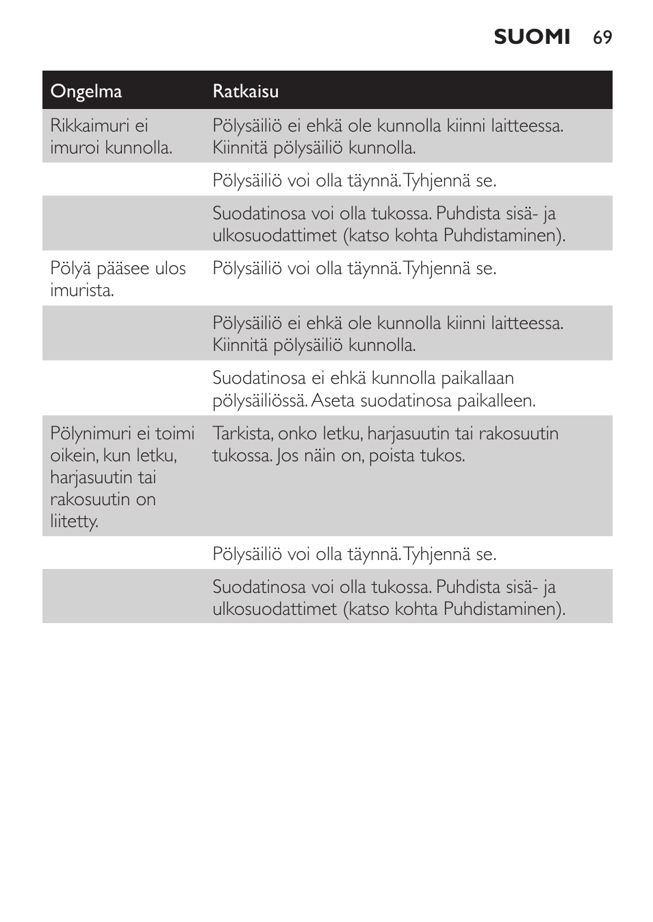 Philips MiniVac Aspirateur à main User Manual | Page 69 / 148