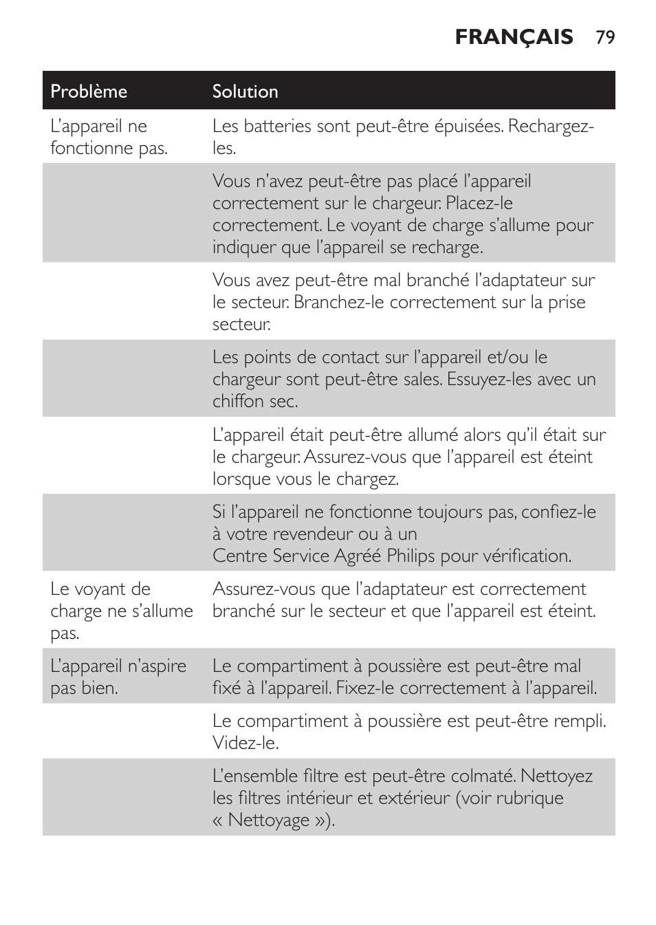 Philips MiniVac Aspirateur à main User Manual | Page 79 / 148