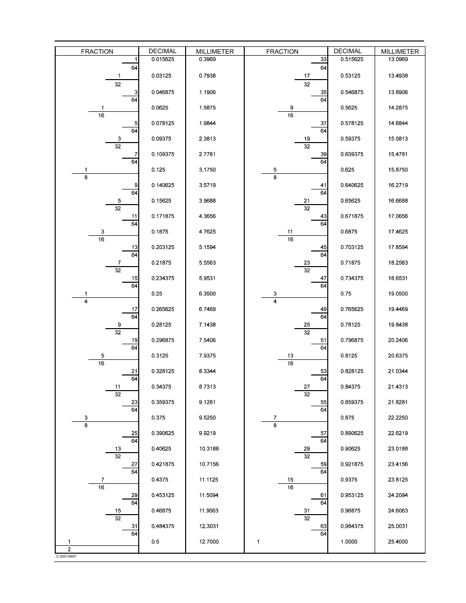 Decimal - metric conversion table | Nilfisk-ALTO 2000 User Manual | Page 10 / 157