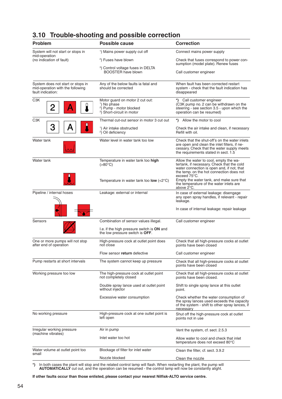 10 trouble-shooting and possible correction, Problem possible cause correction | Nilfisk-ALTO DELTABOOSTER 7309021 User Manual | Page 54 / 56