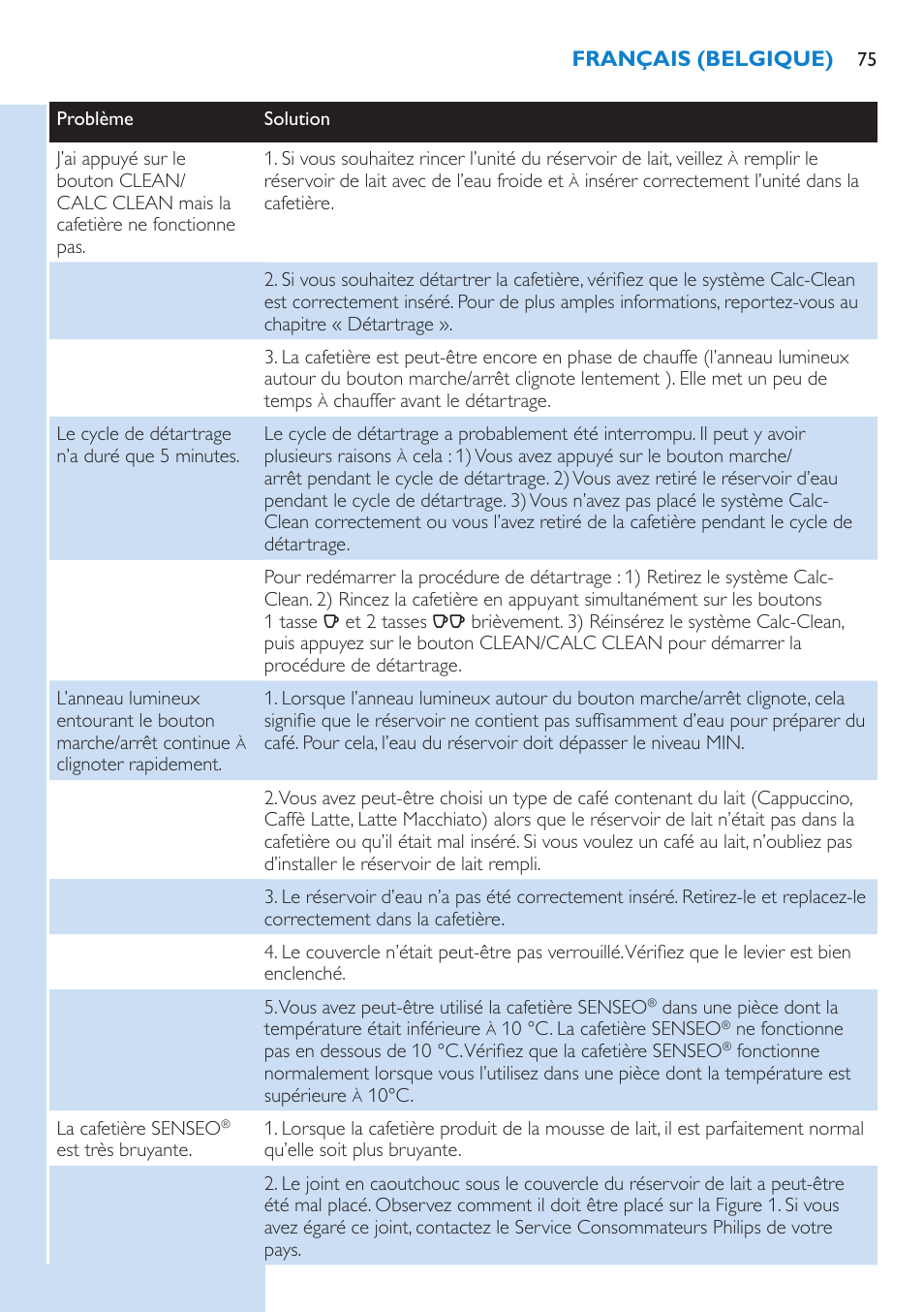 Philips SENSEO® Latte Select Kaffeepadmaschine User Manual | Page 75 / 102
