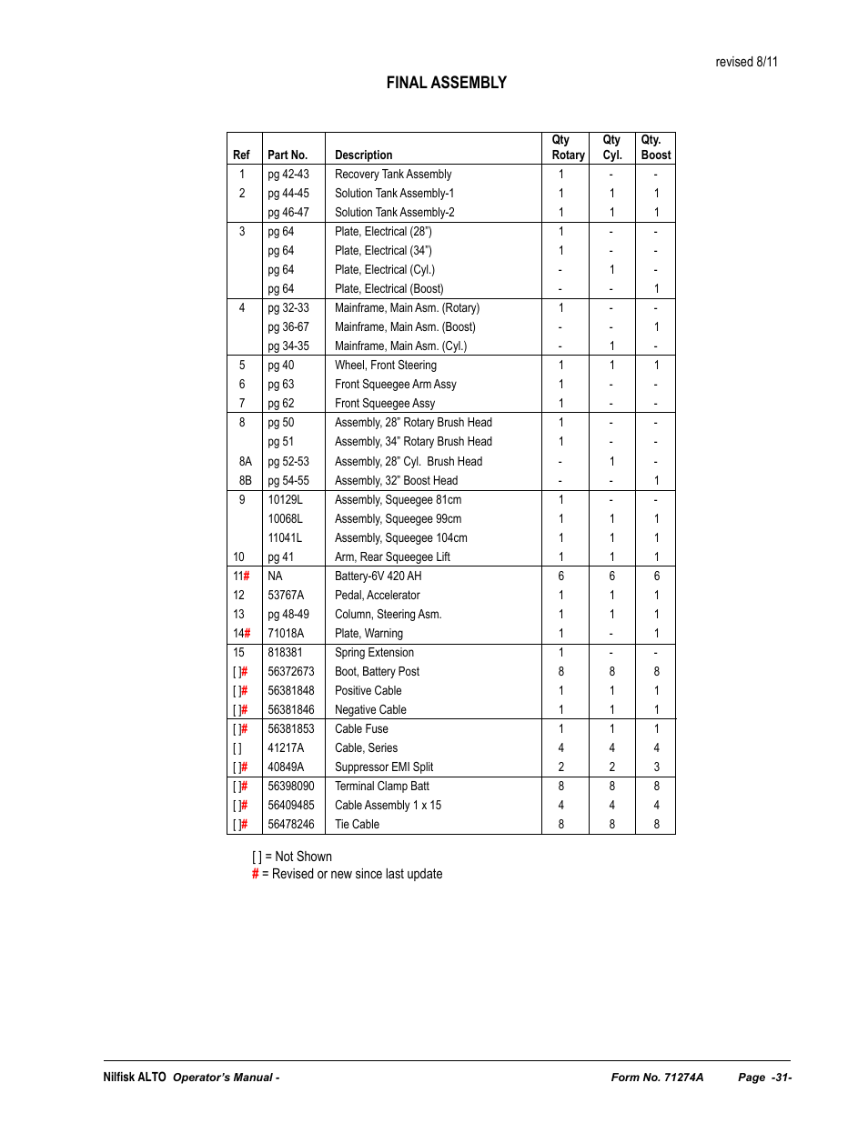 Final assembly | Nilfisk-ALTO SCRUBTEC 571 User Manual | Page 31 / 76