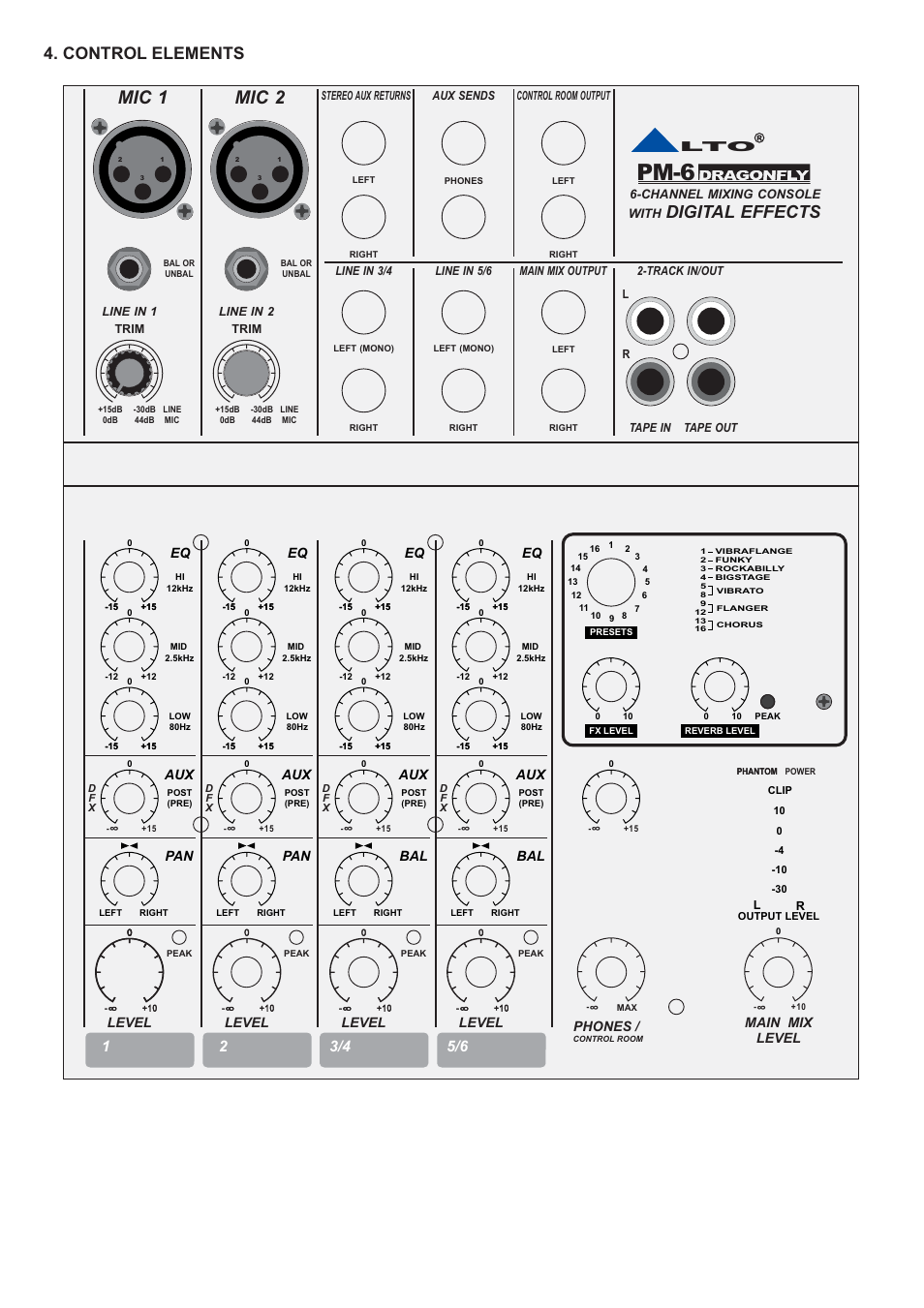 Pm-6, Mic 1, Mic 2 | Digital effects, Control elements, Level, Main mix level, Phones | Nilfisk-ALTO PM-6 DRAGONFLY User Manual | Page 7 / 21