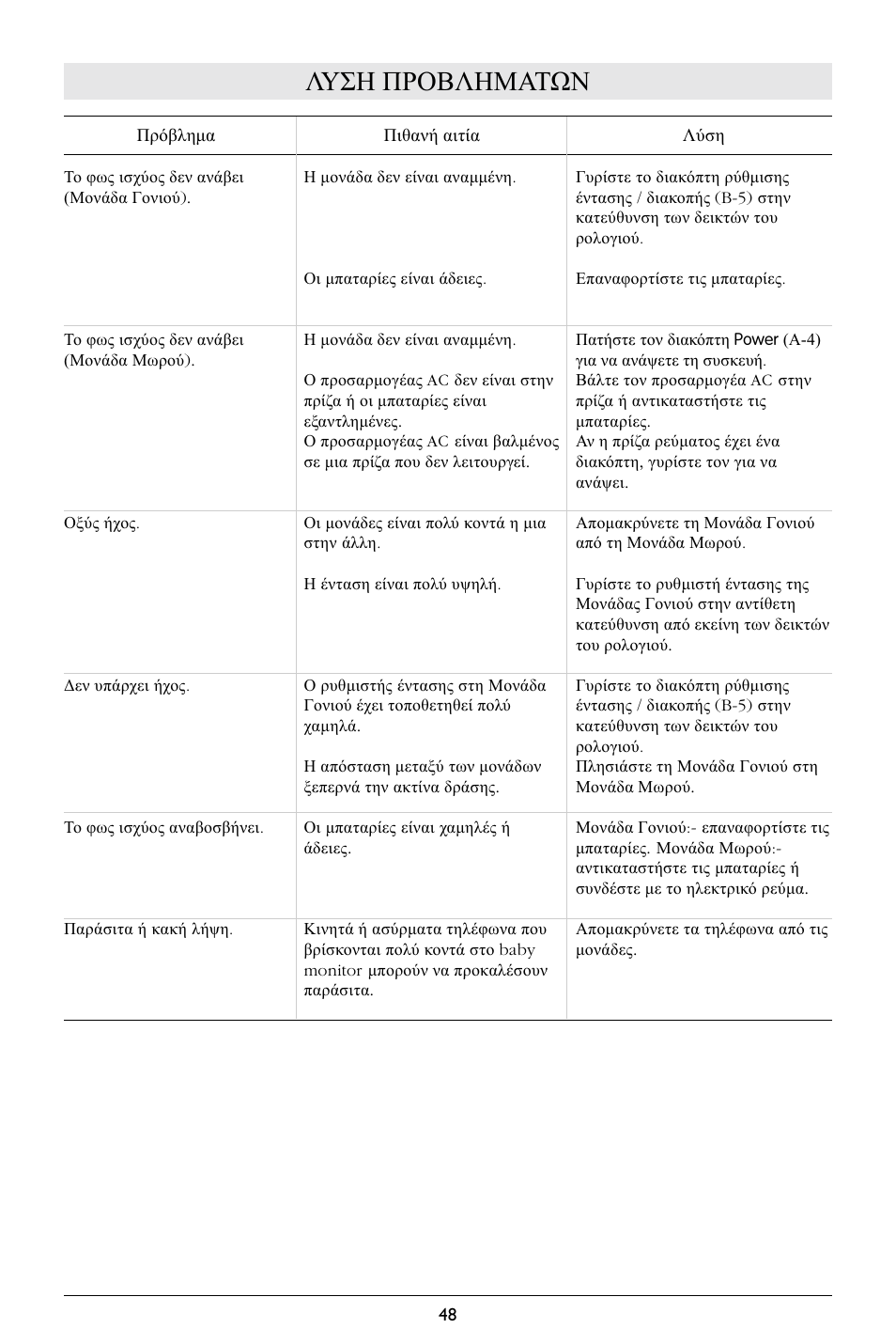 Λυση προβληματων | Philips Babyphone User Manual | Page 49 / 75