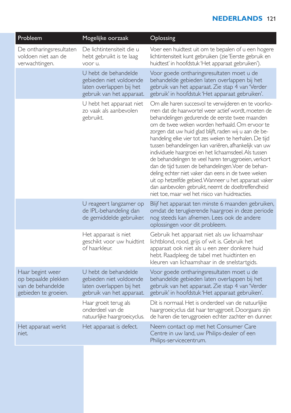 Philips Lumea IPL Haarentfernungssystem User Manual | Page 121 / 146