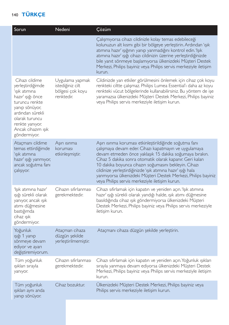 Philips Lumea IPL Haarentfernungssystem User Manual | Page 140 / 146