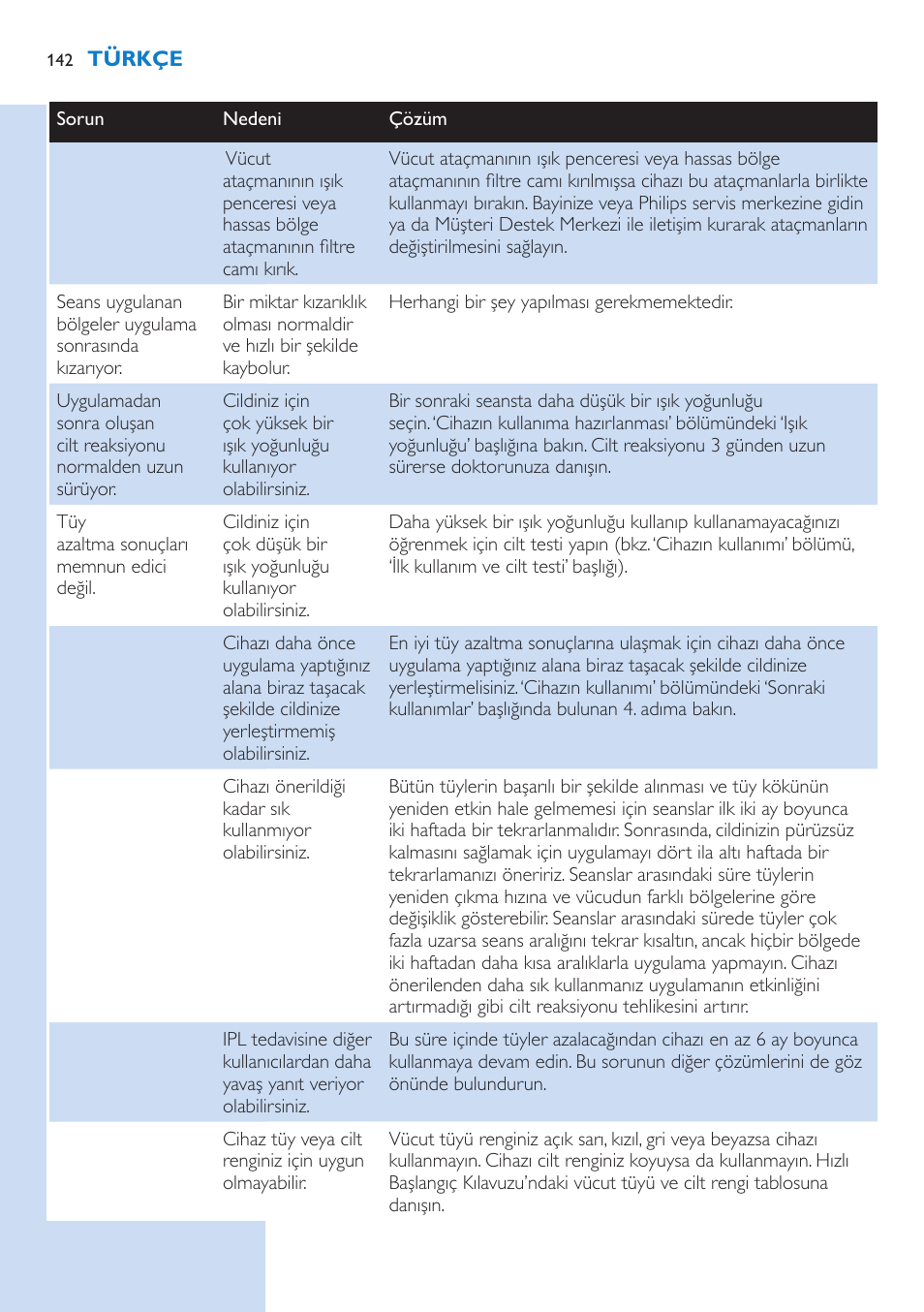 Philips Lumea IPL Haarentfernungssystem User Manual | Page 142 / 146