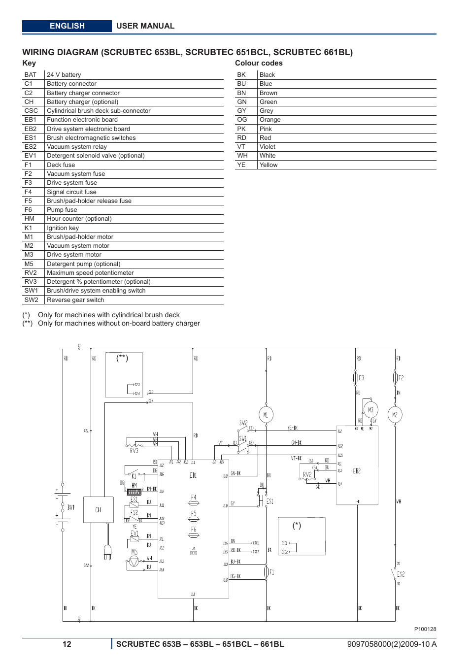 Nilfisk-ALTO SCRUBTEC 651BCL User Manual | Page 74 / 124