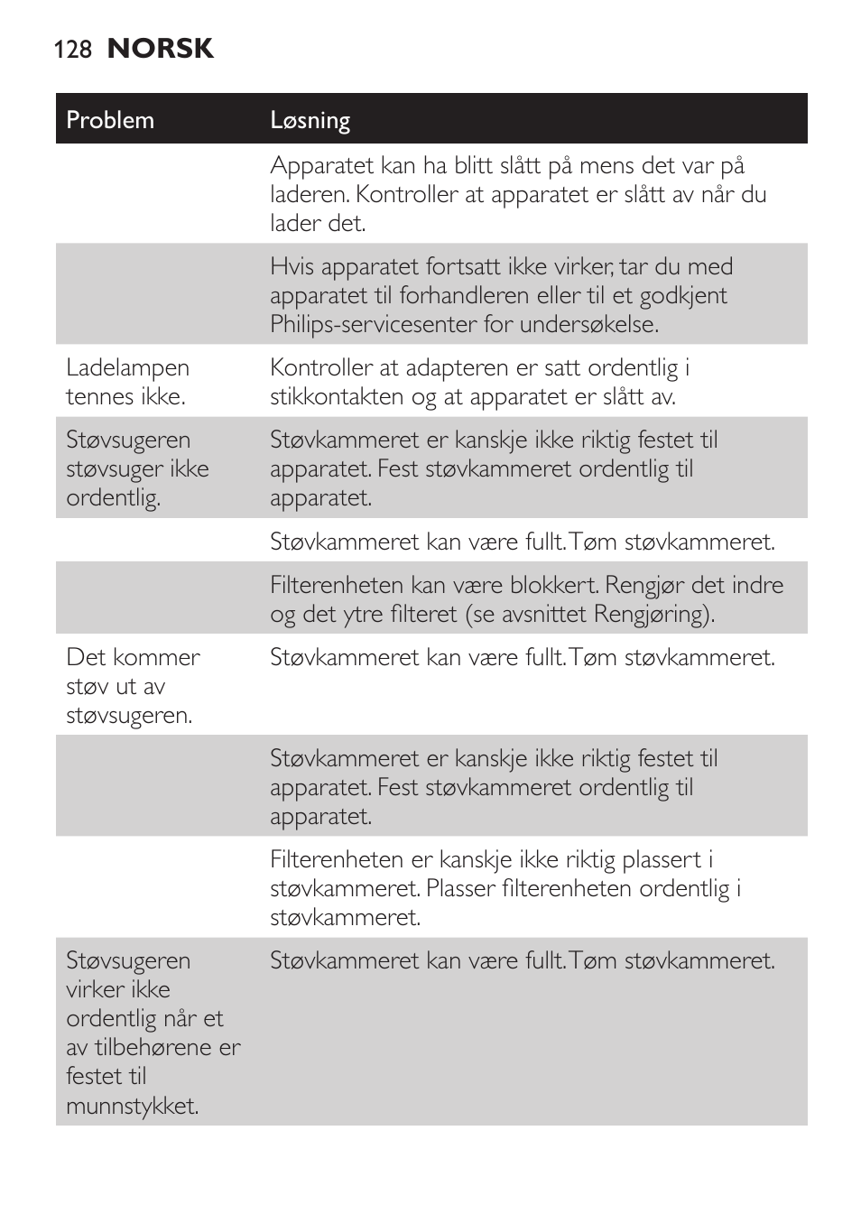 Philips MiniVac Handstaubsauger User Manual | Page 128 / 172